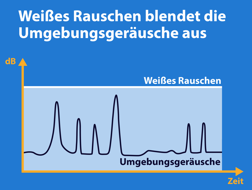 Weißes rauschen umgebungsgeraeusche